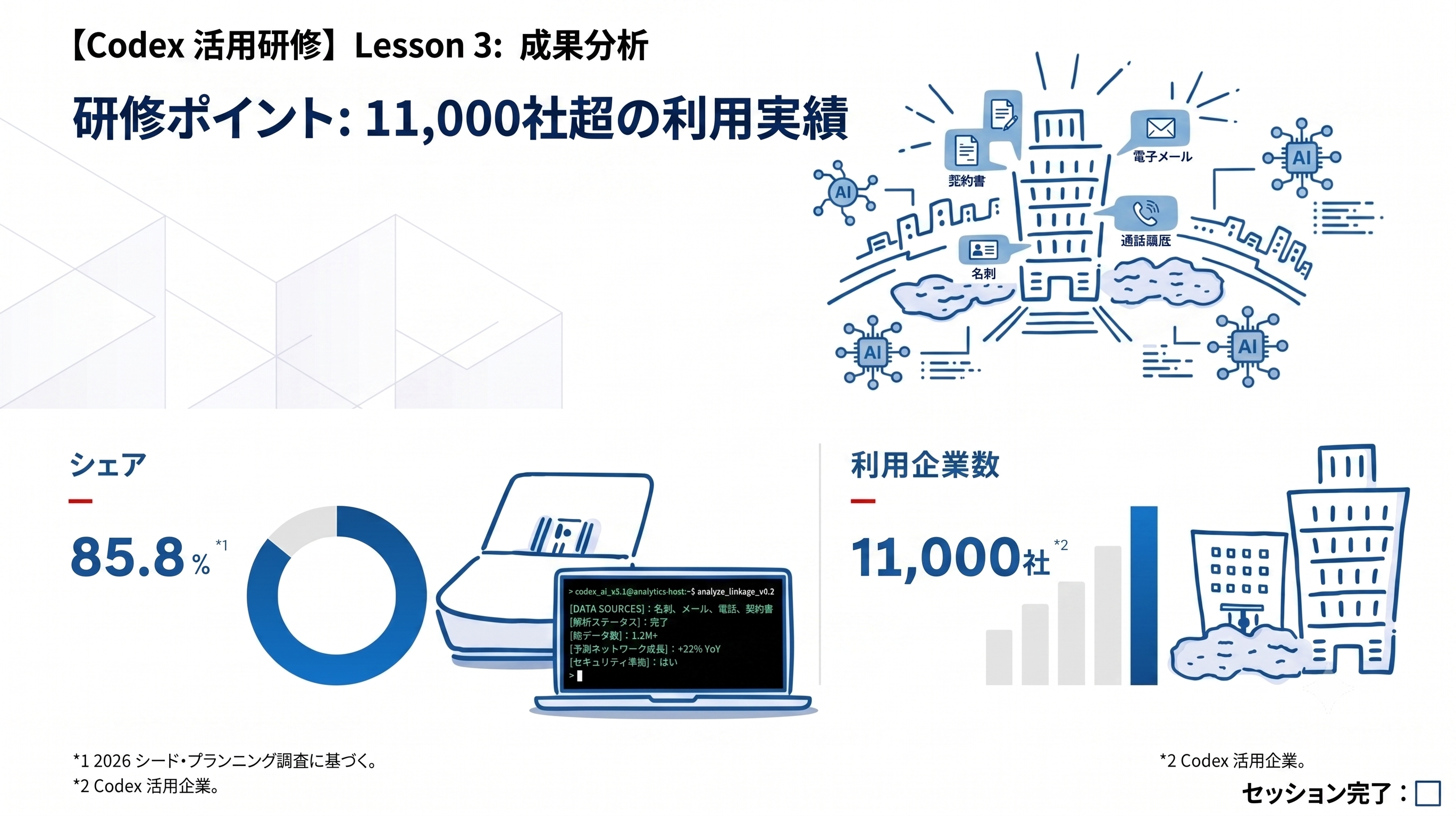 Codex活用研修の成果分析。研修ポイントは11,000社超の利用実績、シェア85.8%、利用企業数11,000社。