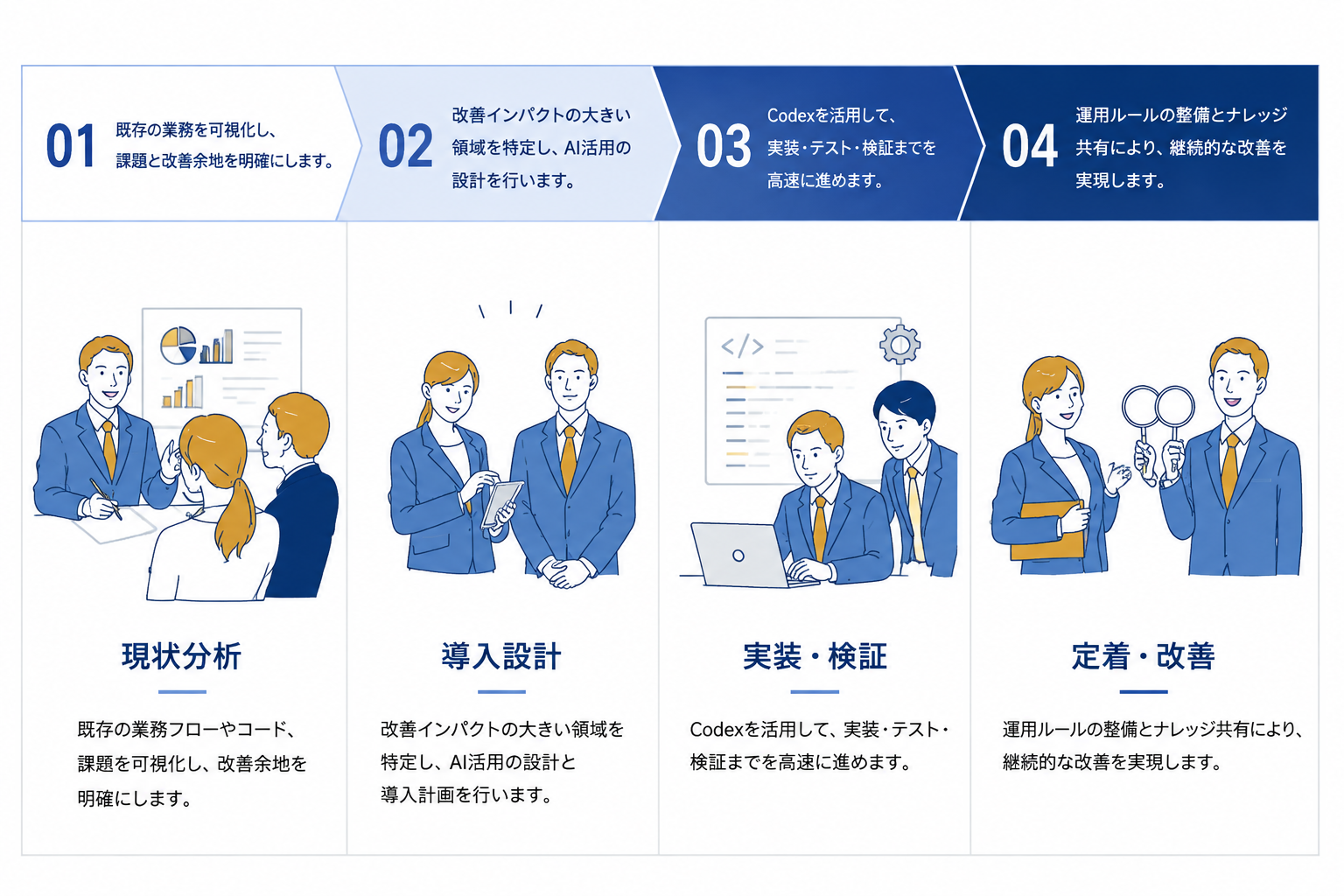 現状分析、導入設計、実装・検証、定着・改善の4ステップ