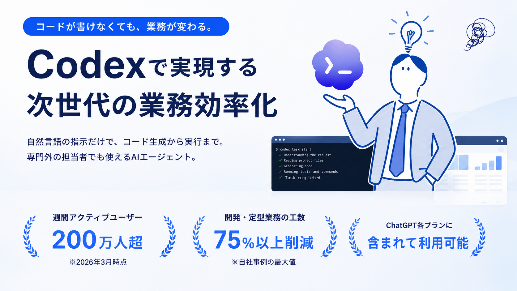 コードが書けなくても、業務が変わる。Codexで実現する次世代の業務効率化。週間アクティブユーザー200万人超、開発・定型業務の工数75%以上削減、ChatGPT各プランに含まれて利用可能。