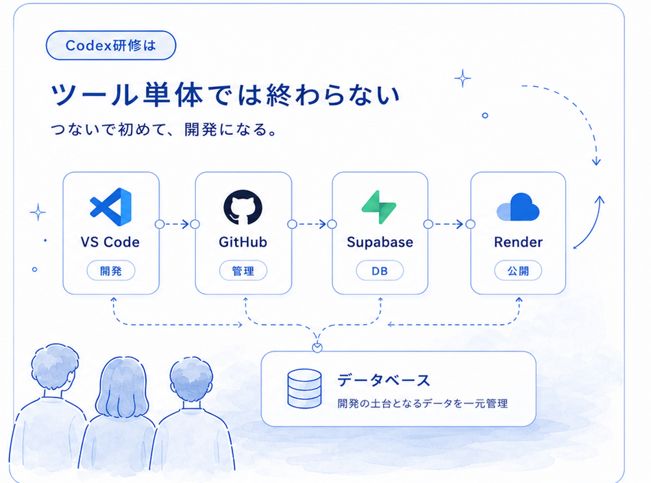 Codex研修はツール単体では終わらず、VS Code、GitHub、Supabase、Renderを連携して開発する流れ