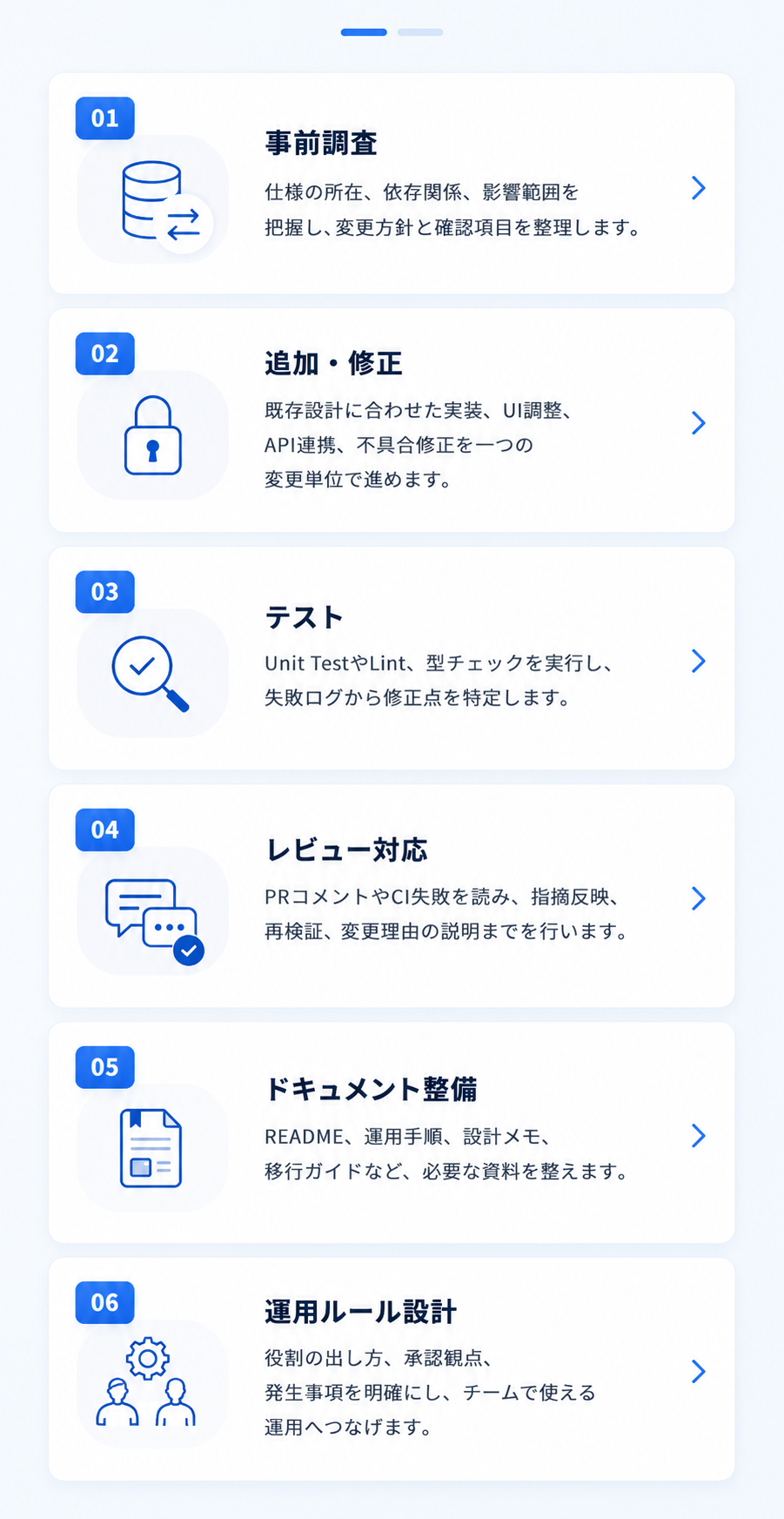 事前調査、追加・修正、テスト、レビュー対応、ドキュメント整備、運用ルール設計の6つのCodex活用項目